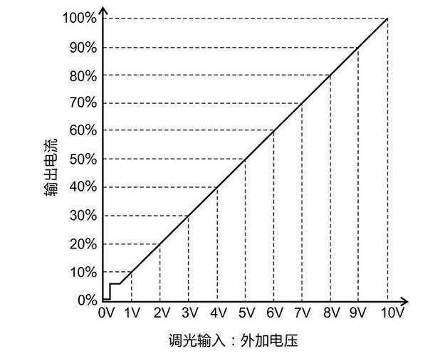 CCR 模拟加 PWM 混合调光曲线