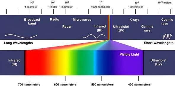 自然阳光与影计灯光光谱对比图